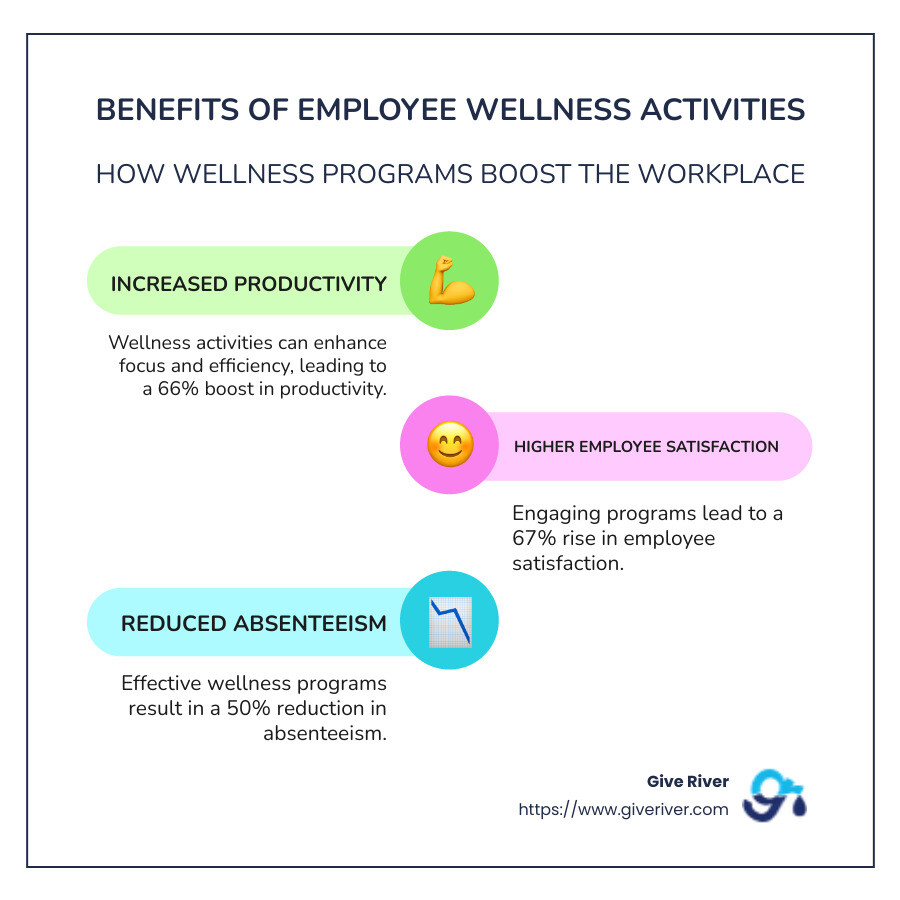 Infographic showing benefits of wellness activities: Increased productivity by 66%, 67% rise in employee satisfaction, and a 50% reduction in absenteeism - employee wellness activities infographic infographic-line-3-steps-colors