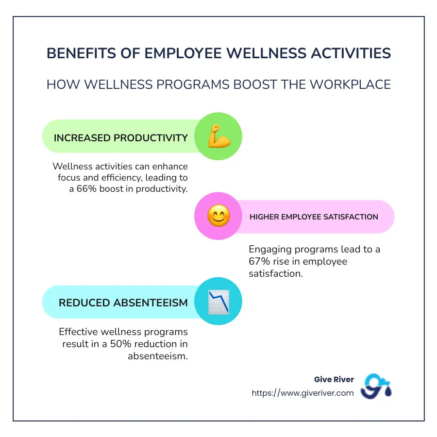 Infographic showing benefits of wellness activities: Increased productivity by 66%, 67% rise in employee satisfaction, and a 50% reduction in absenteeism - employee wellness activities infographic infographic-line-3-steps-colors