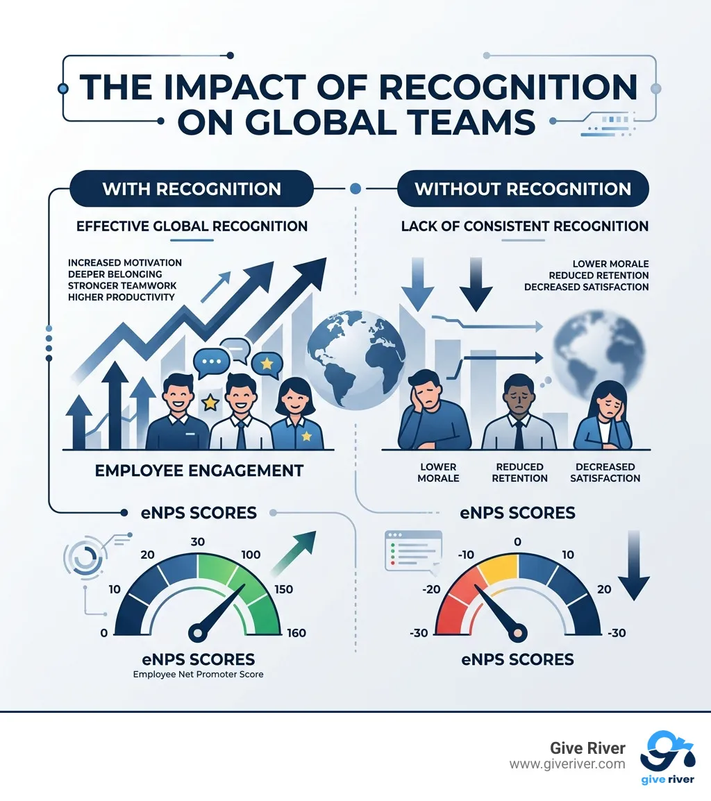 Impact of recognition on global employee engagement and eNPS scores across international teams - international employee