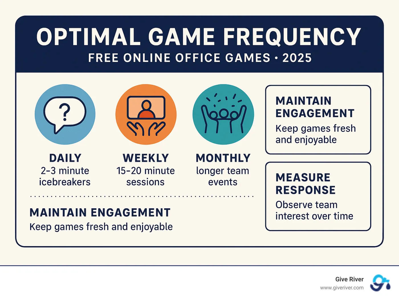 Infographic showing optimal game frequency: daily 2-3 minute icebreakers, weekly 15-20 minute sessions, monthly longer team events, with tips for maintaining engagement and measuring team response - free online office games infographic