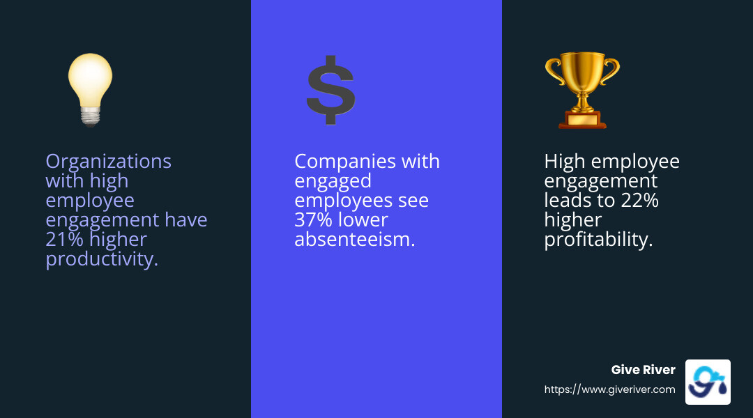 Research by Gallup found that organizations with high employee engagement have 21% higher productivity, 22% higher profitability and 37% lower absenteeism compared to those with low employee engagement. - team building exercises workplace infographic 3_facts_emoji_blue