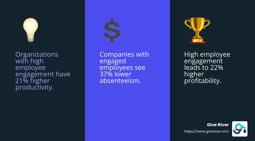 Research by Gallup found that organizations with high employee engagement have 21% higher productivity, 22% higher profitability and 37% lower absenteeism compared to those with low employee engagement. - team building exercises workplace infographic 3_facts_emoji_blue