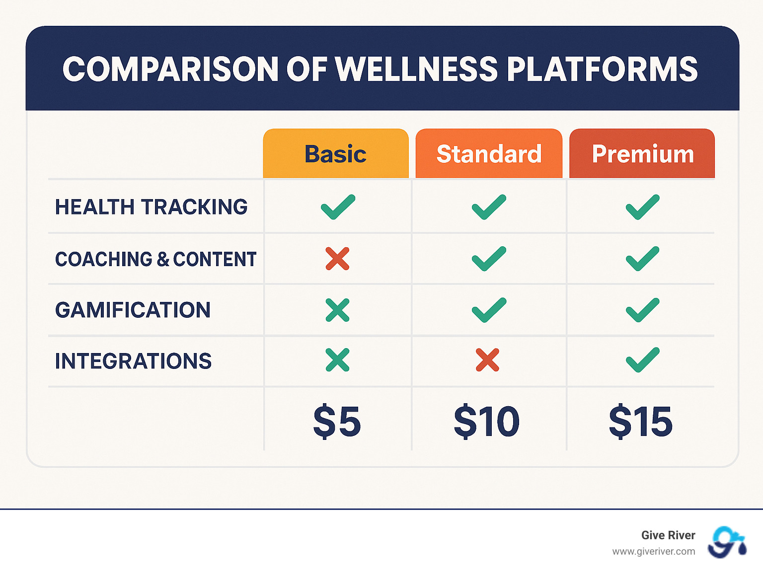 Comparison table showing feature sets and pricing tiers across top wellness platforms - best employee wellness software infographic 
