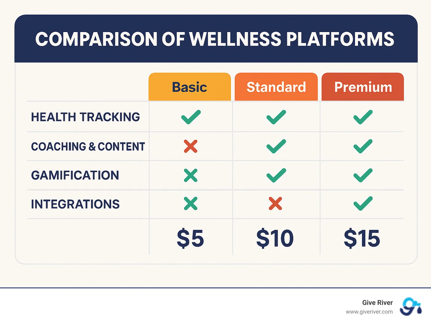 Comparison table showing feature sets and pricing tiers across top wellness platforms - best employee wellness software infographic 