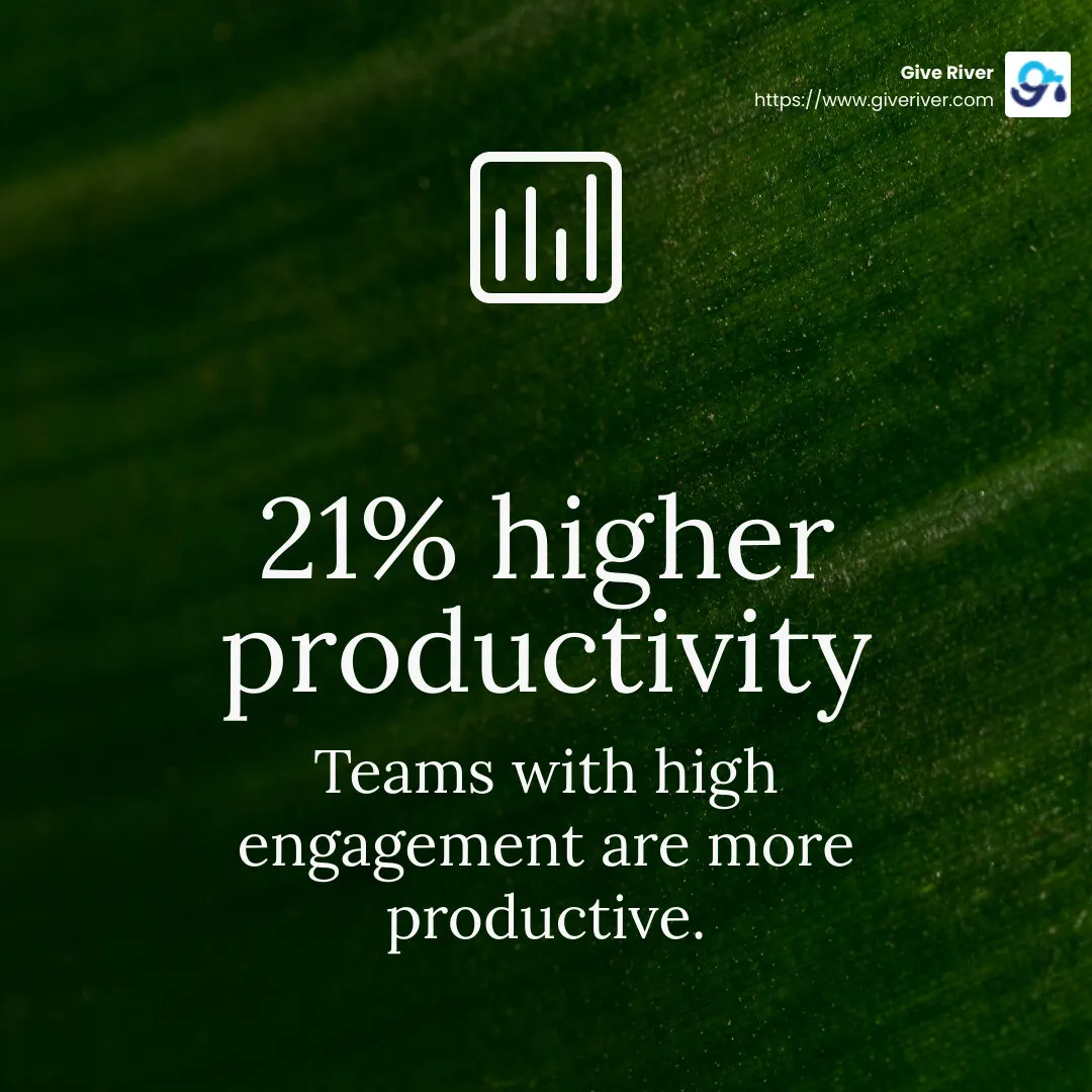 Gallup found teams with high engagement have 21% higher productivity - virtual team experiences infographic simple-stat-green