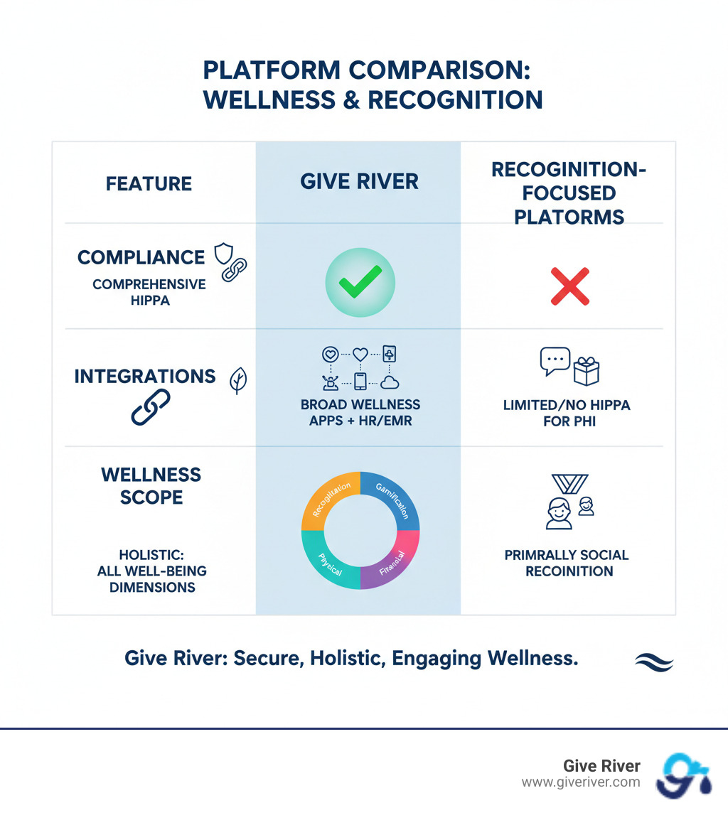 Table comparing Give River and recognition-focused competitors like Bonusly and Kudos on Compliance, Integrations, and Wellness Scope. Give River is highlighted for its comprehensive HIPAA compliance, broad wellness integrations, and holistic wellness scope including recognition, gamification, and community impact. - hipaa-compliant wellness tracking platforms infographic 