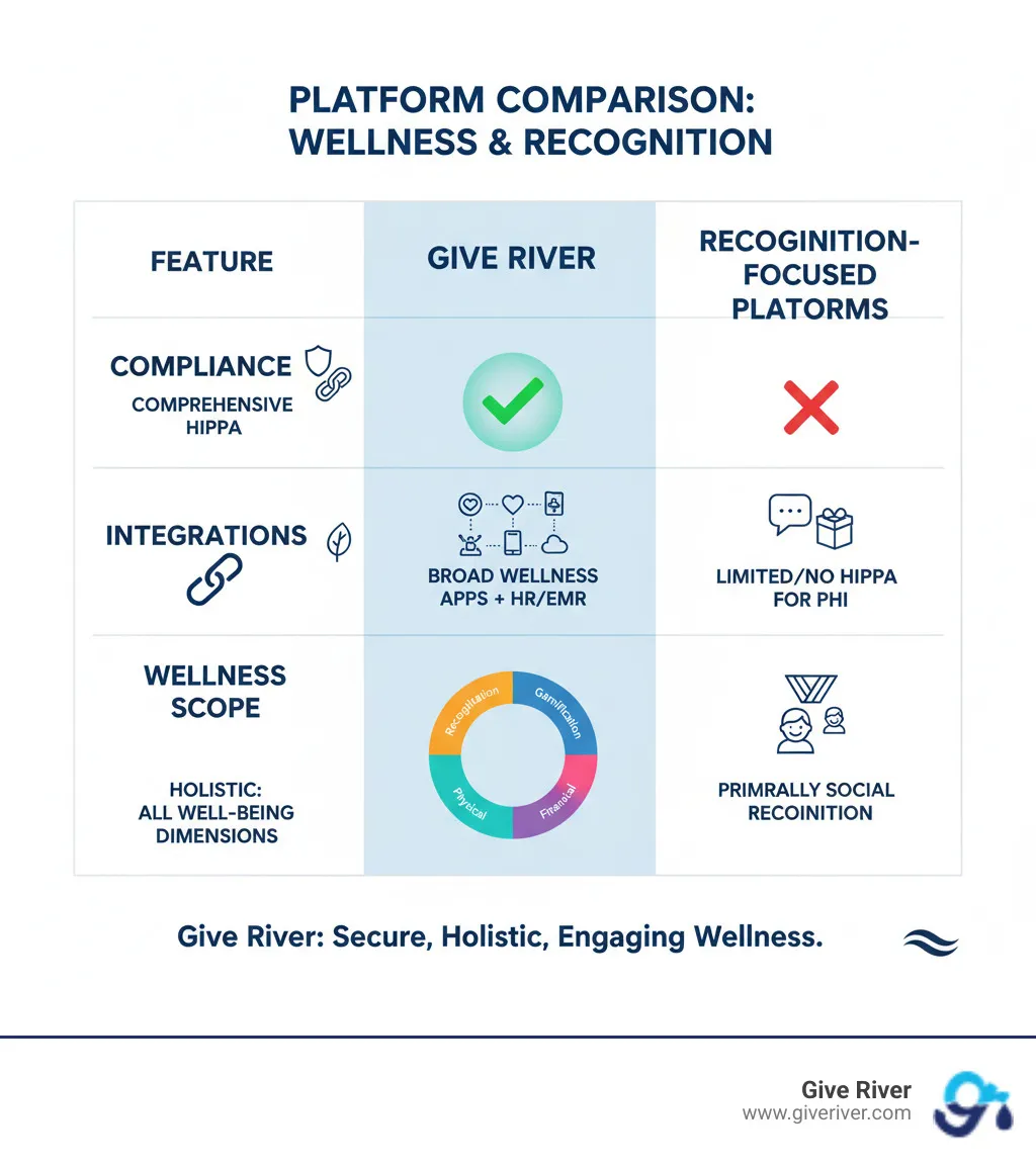 Table comparing Give River and recognition-focused competitors like Bonusly and Kudos on Compliance, Integrations, and Wellness Scope. Give River is highlighted for its comprehensive HIPAA compliance, broad wellness integrations, and holistic wellness scope including recognition, gamification, and community impact. - hipaa-compliant wellness tracking platforms infographic 