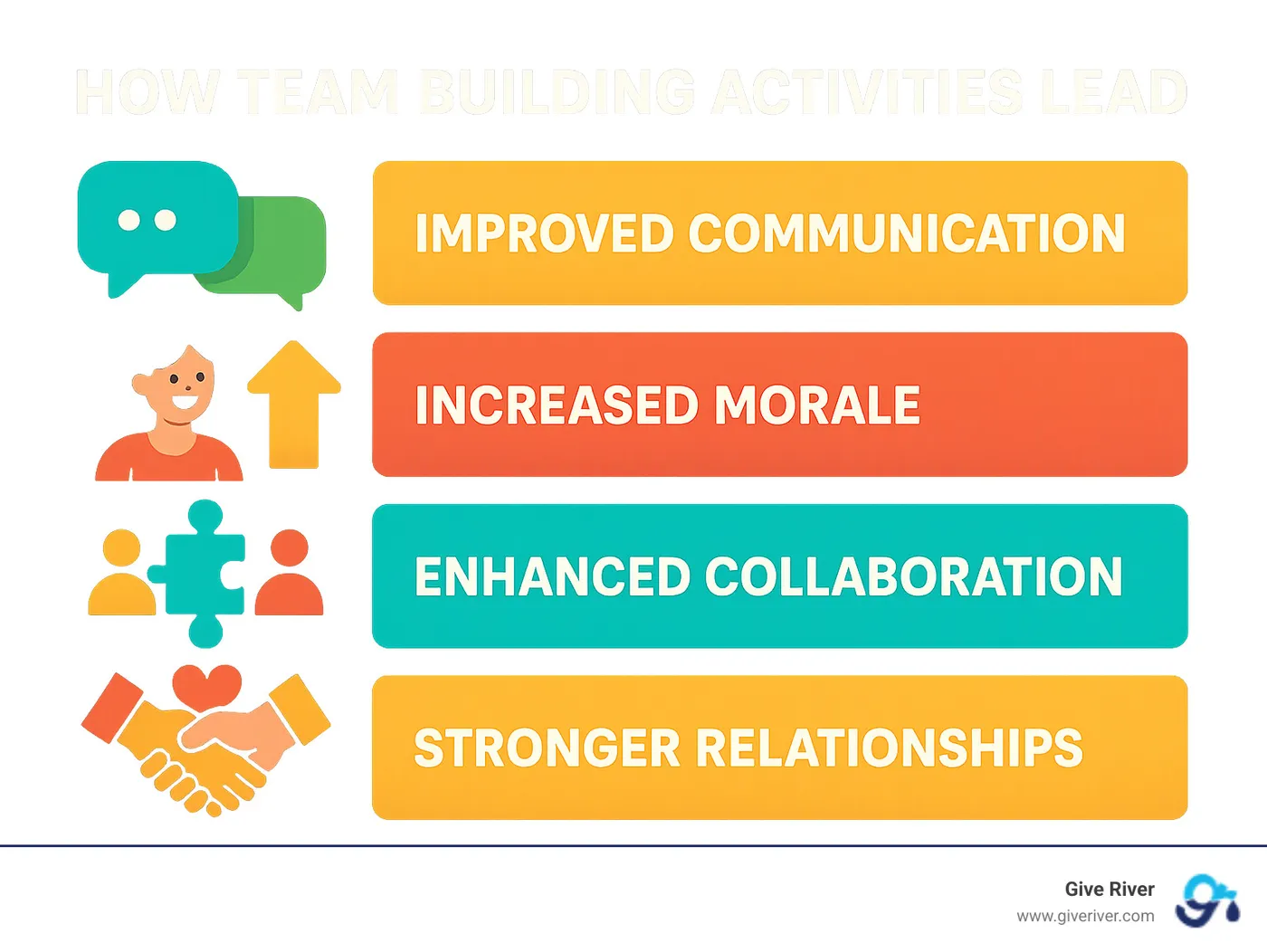 Infographic showing how team building activities lead to improved communication, increased morale, improved collaboration, and stronger relationships. - free online quiz for team building infographic