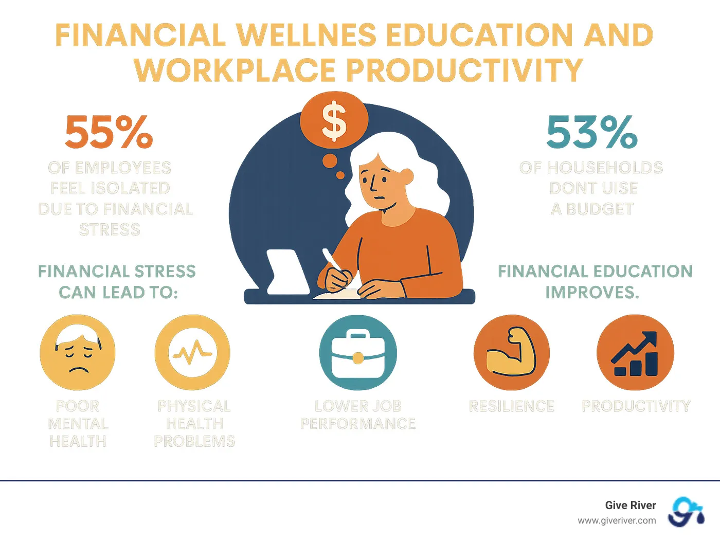 Comprehensive infographic showing the connection between financial stress and workplace productivity, including statistics on employee isolation, budgeting habits, and the impact of financial education on mental health, physical wellbeing, and job performance - Financial wellness education infographic 
