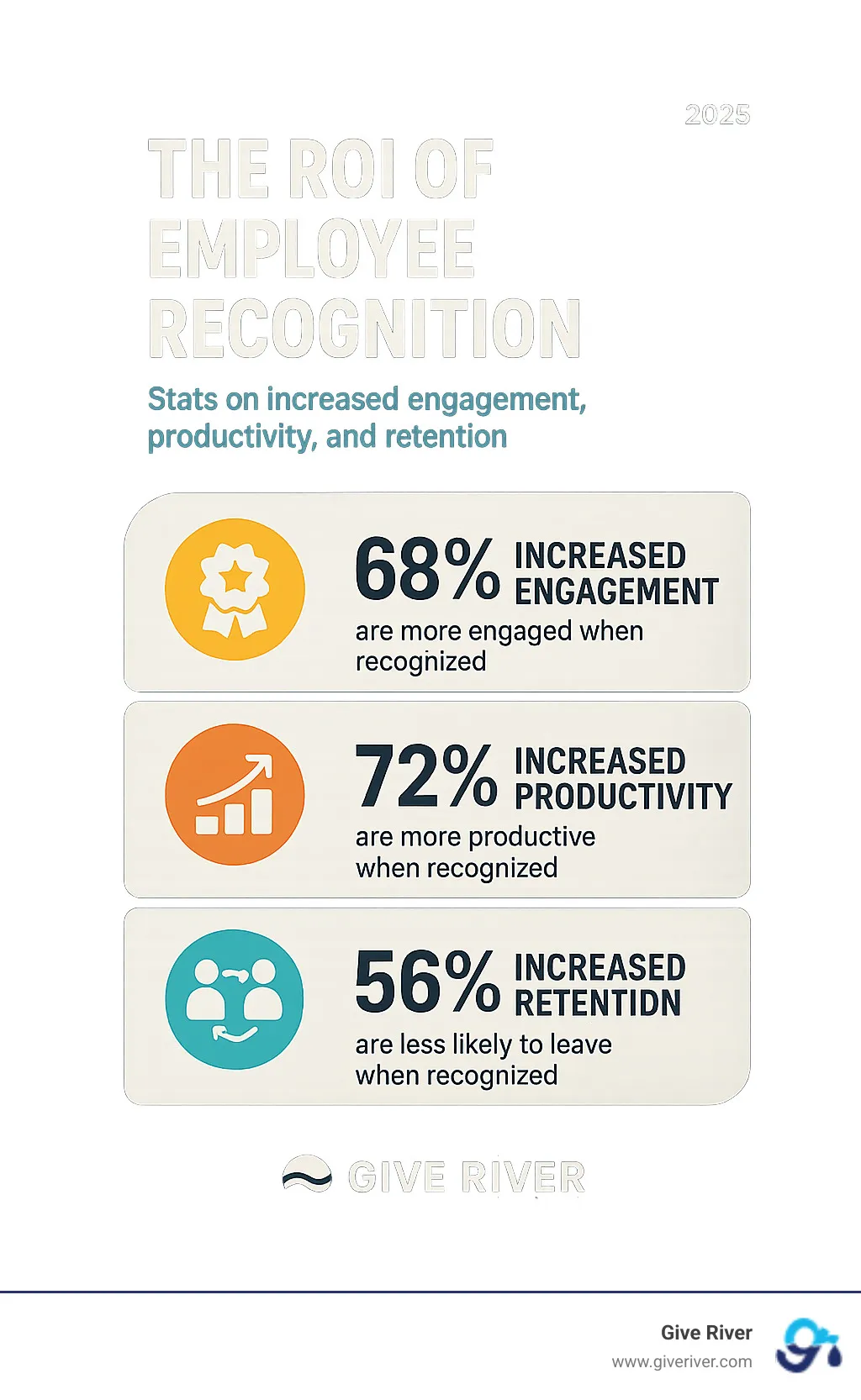 Infographic: ROI of employee recognition (engagement, productivity, retention)