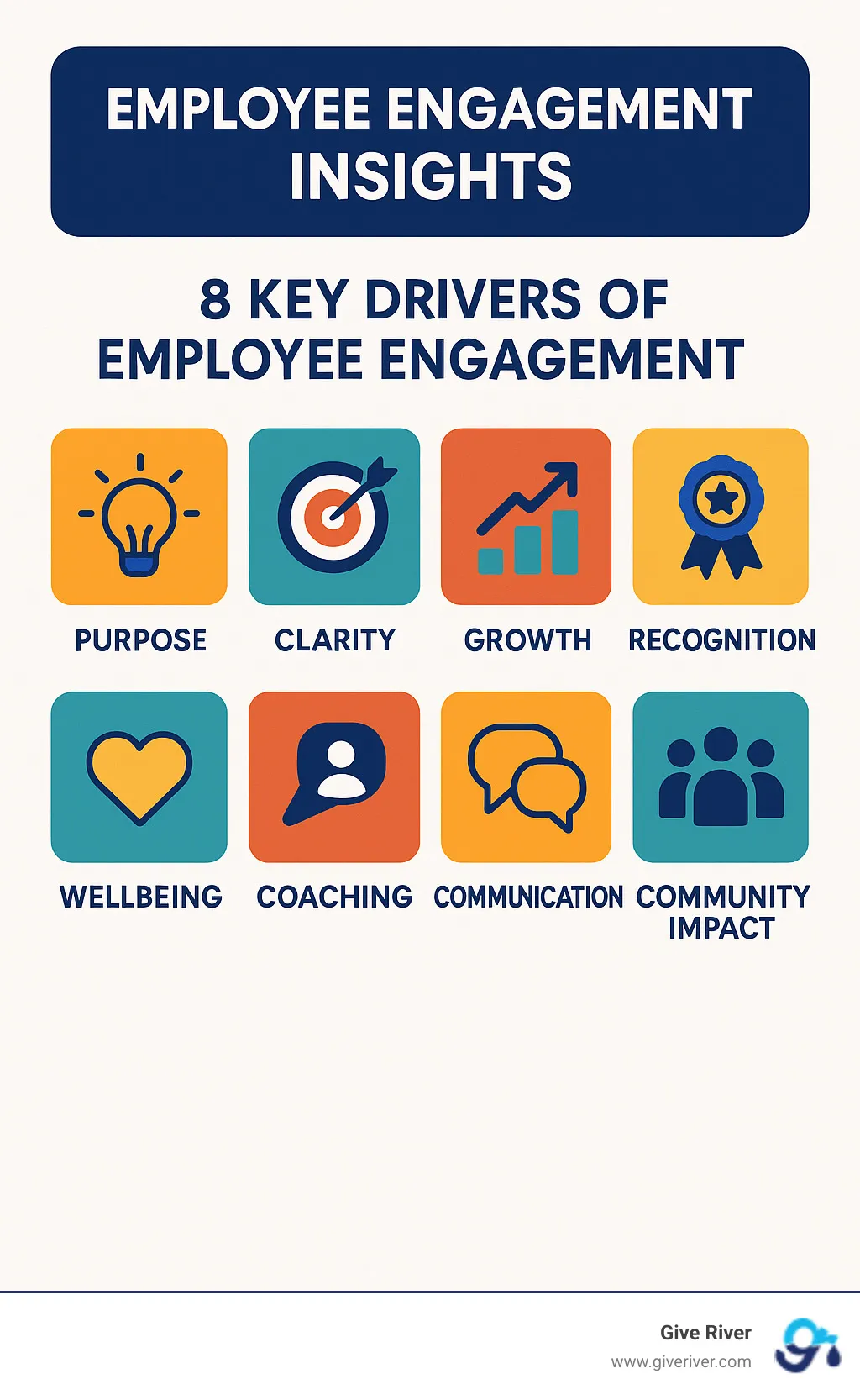 8 key drivers of employee engagement showing purpose, clarity, growth, recognition, wellbeing, coaching, communication, and community impact - employee engagement insights infographic