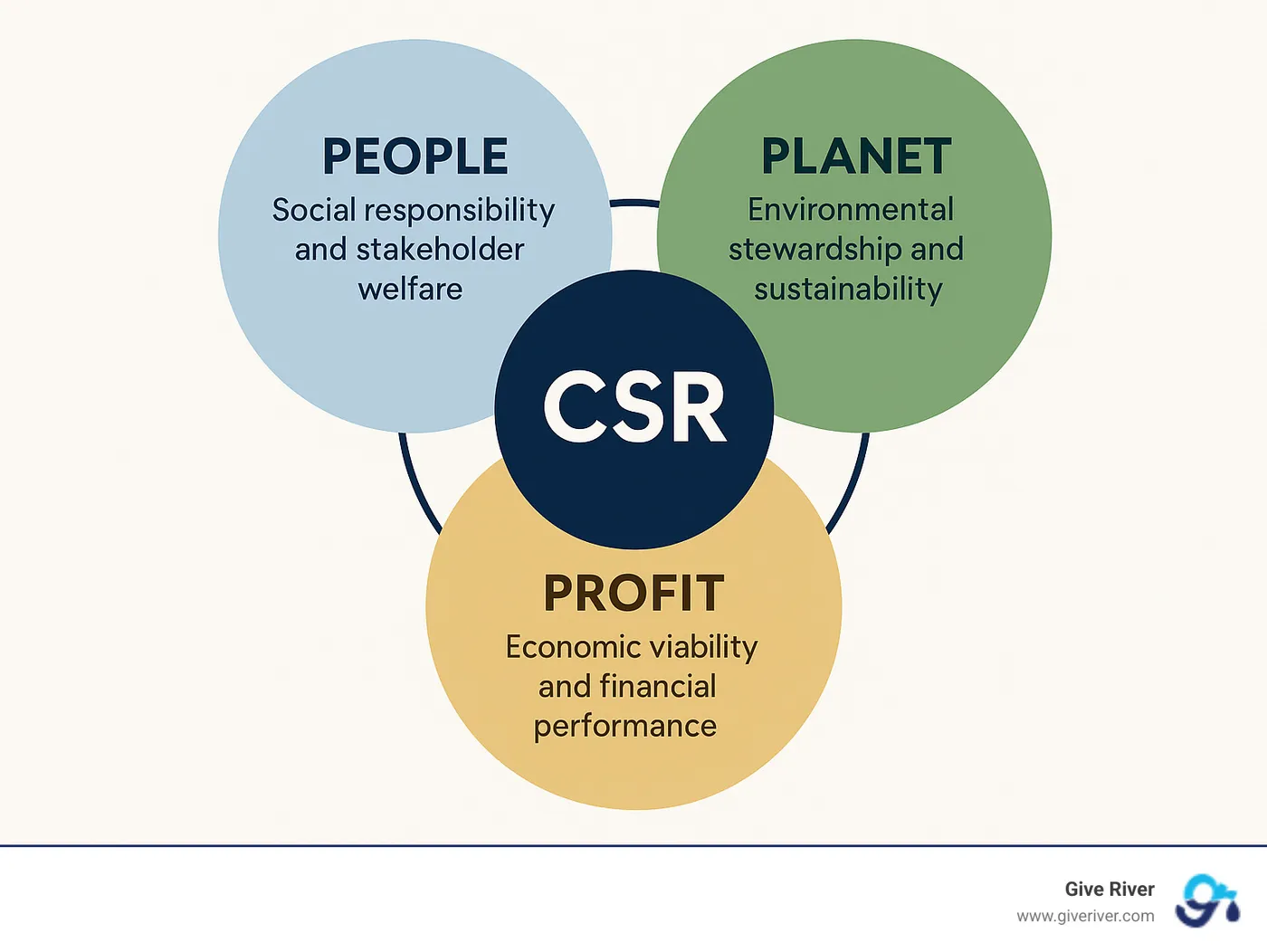 Infographic explaining the Triple Bottom Line framework with three interconnected circles labeled People (social responsibility and stakeholder welfare), Planet (environmental stewardship and sustainability), and Profit (economic viability and financial performance), with CSR at the center connecting all three elements - csr programme meaning infographic