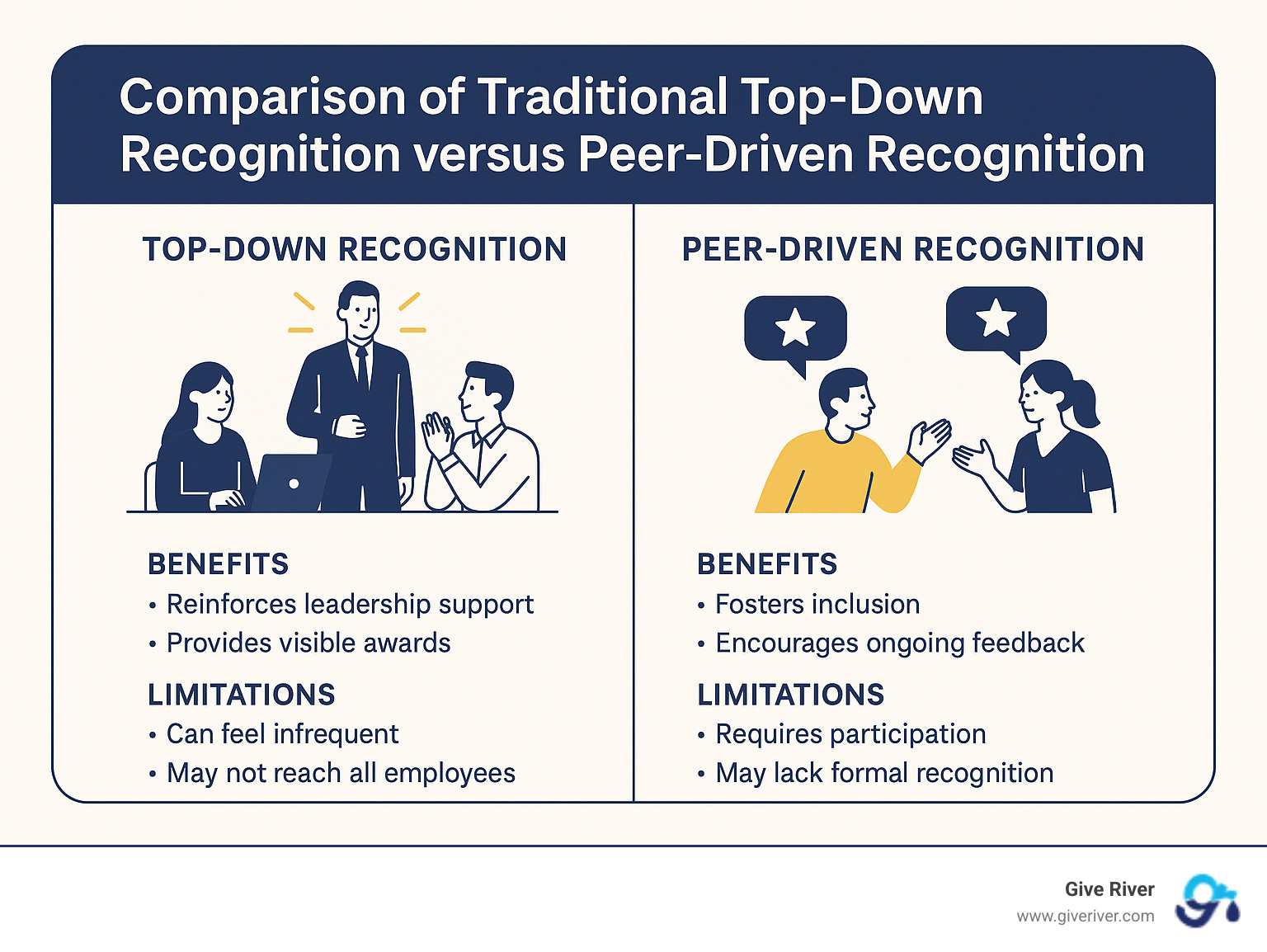 comparison of traditional top-down recognition versus peer-driven recognition showing benefits and limitations of each approach - peer to peer recognition activities infographic