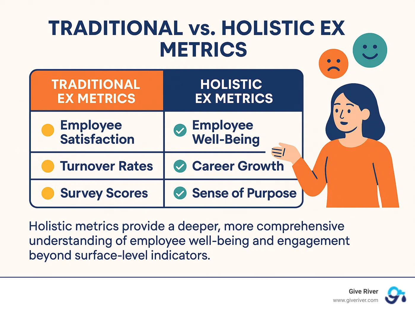 Table comparing Traditional vs. Holistic EX Metrics, showing how holistic metrics provide a deeper, more comprehensive understanding of employee well-being and engagement beyond surface-level indicators. - holistic employee experience infographic