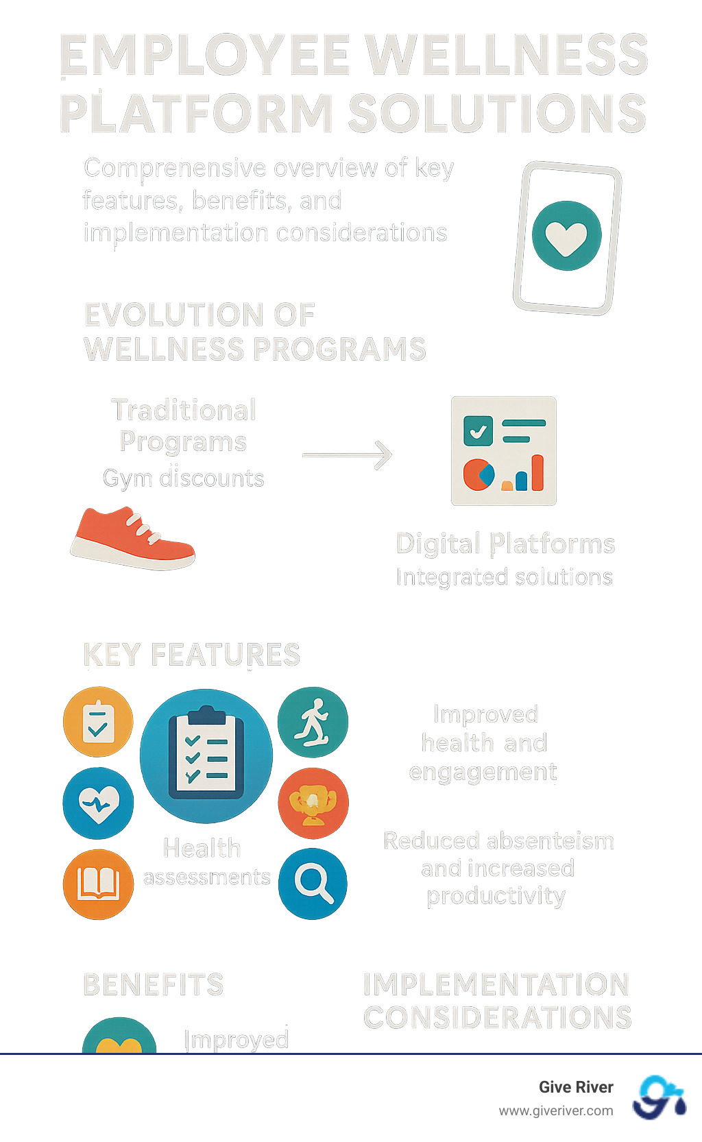 Comprehensive overview of employee wellness platform solutions showing the evolution from traditional programs to digital platforms with key features, benefits, and implementation considerations - employee wellness platform solutions infographic 