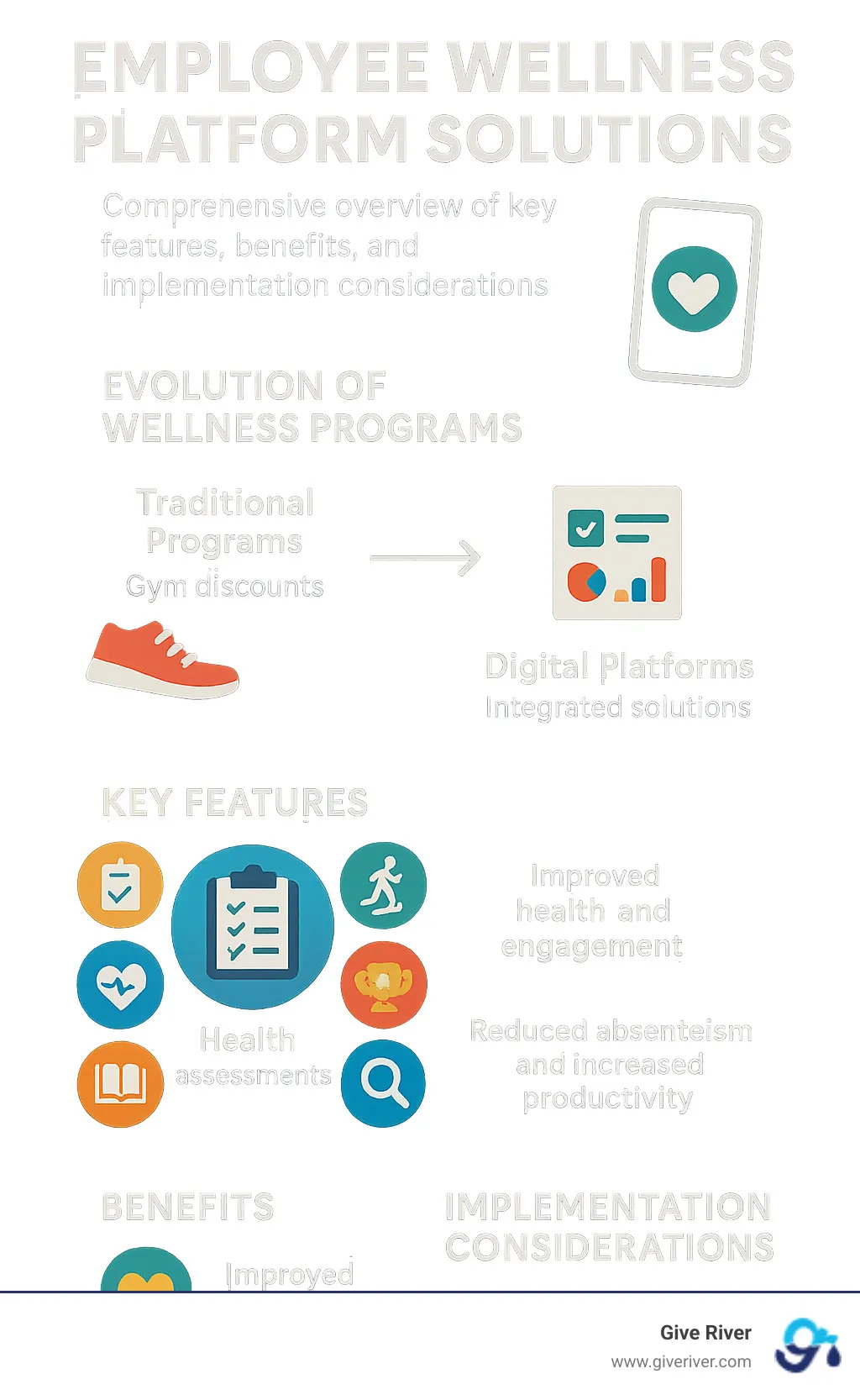 Comprehensive overview of employee wellness platform solutions showing the evolution from traditional programs to digital platforms with key features, benefits, and implementation considerations - employee wellness platform solutions infographic