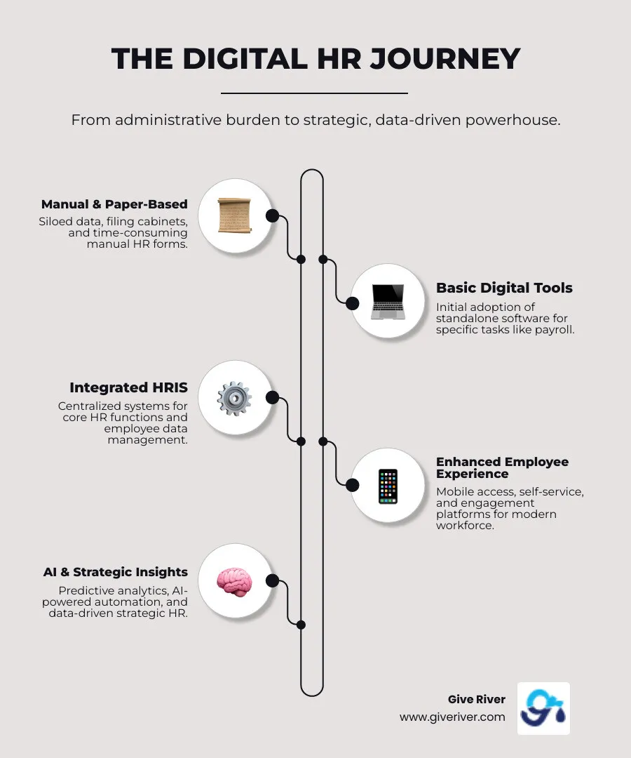 Comprehensive infographic showing the evolution from traditional paper-based HR processes with filing cabinets and manual forms to a modern integrated digital HR ecosystem featuring cloud-based platforms, mobile apps, AI analytics, automated workflows, and interconnected systems for recruitment, onboarding, performance management, and employee engagement - digital HR solutions infographic infographic-line-5-steps-neat_beige