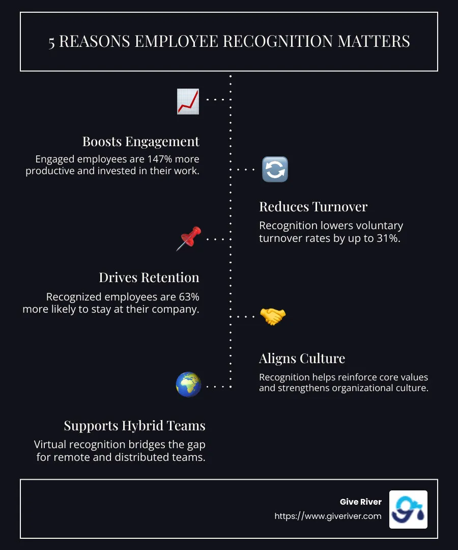 Employee engagement statistics showing impact of recognition - top employee recognition solution infographic infographic-line-5-steps-dark