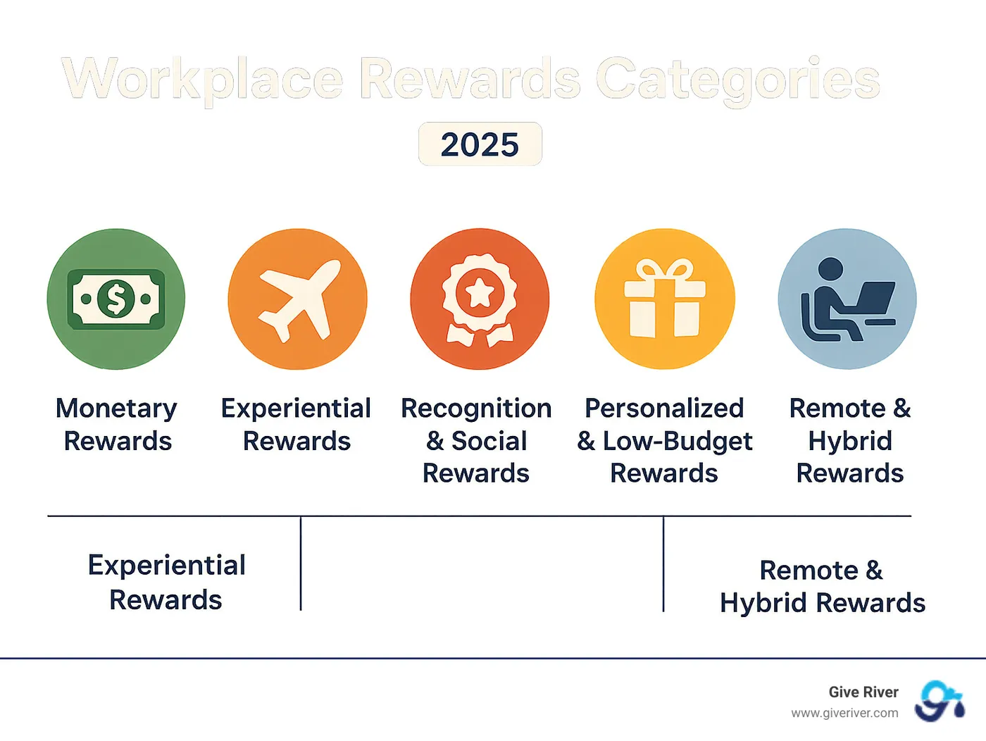 Workplace rewards categories including monetary rewards, experiential rewards, recognition & social rewards, personalized & low-budget rewards, and remote & hybrid rewards - workplace rewards ideas infographic