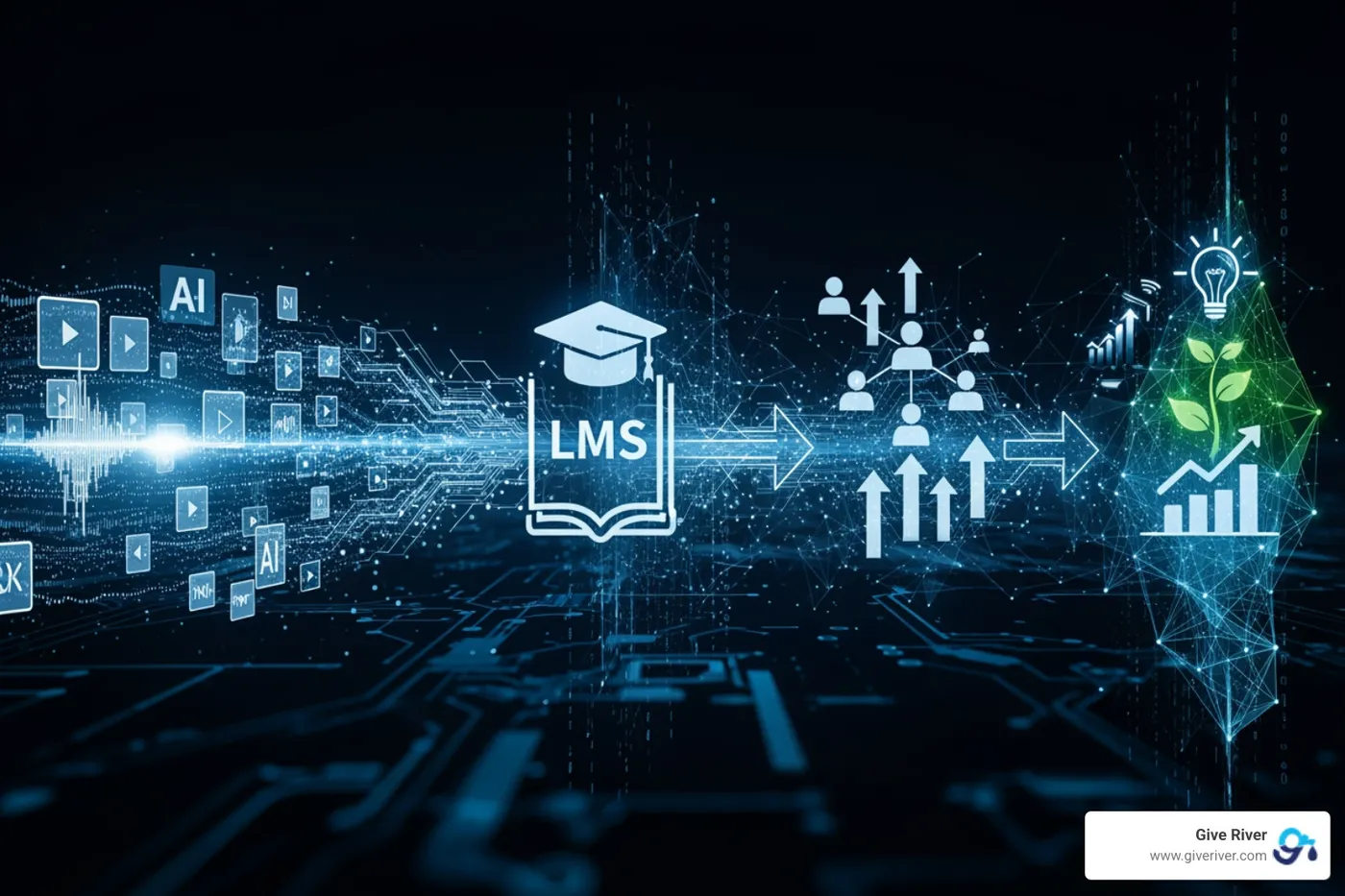 Diagram illustrating AI video content flowing into an LMS, connected to an employee engagement platform, and contributing to overall employee development - ai video creation tools for learning and development