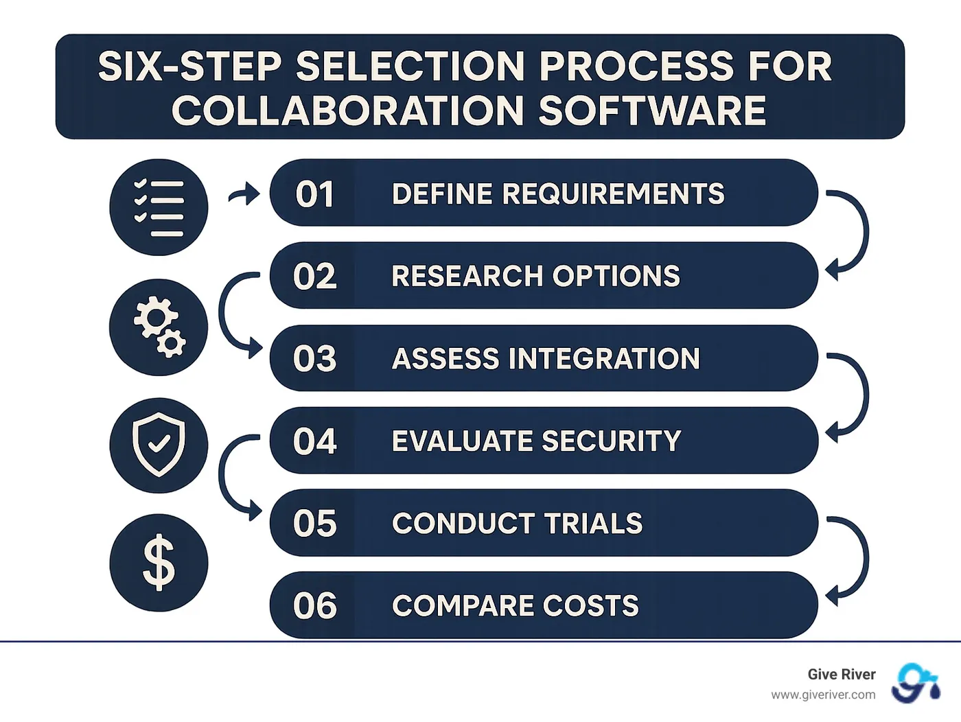 Six-step selection process for collaboration software - workplace collaboration software infographic