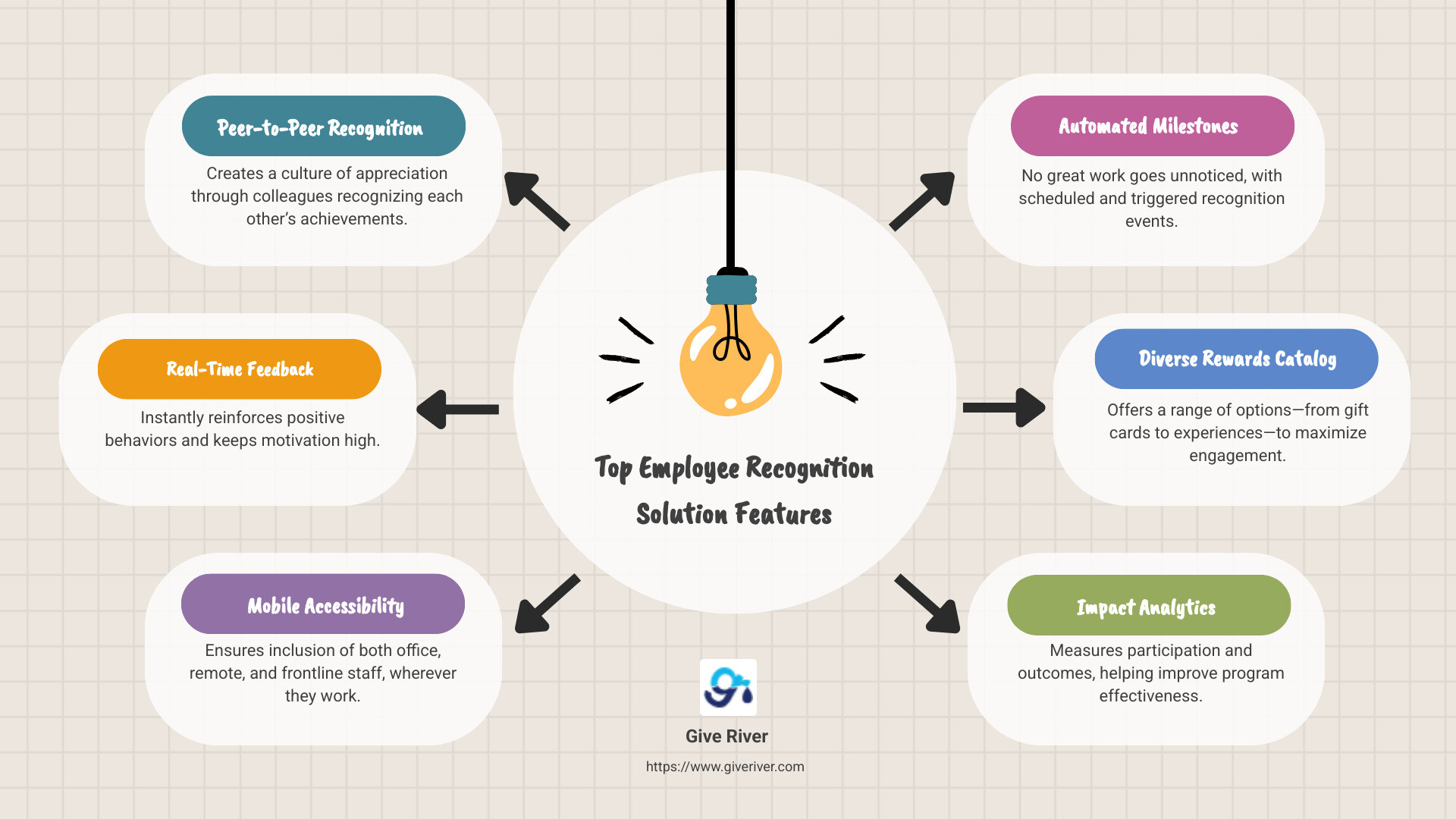 Comparison of top employee recognition solutions showing key features, pricing models, and ROI metrics with Bonusly, Kudos, Achievers, Motivosity and Guusto compared across peer recognition, mobile access, rewards catalog, analytics, and integrations - top employee recognition solution infographic brainstorm-6-items