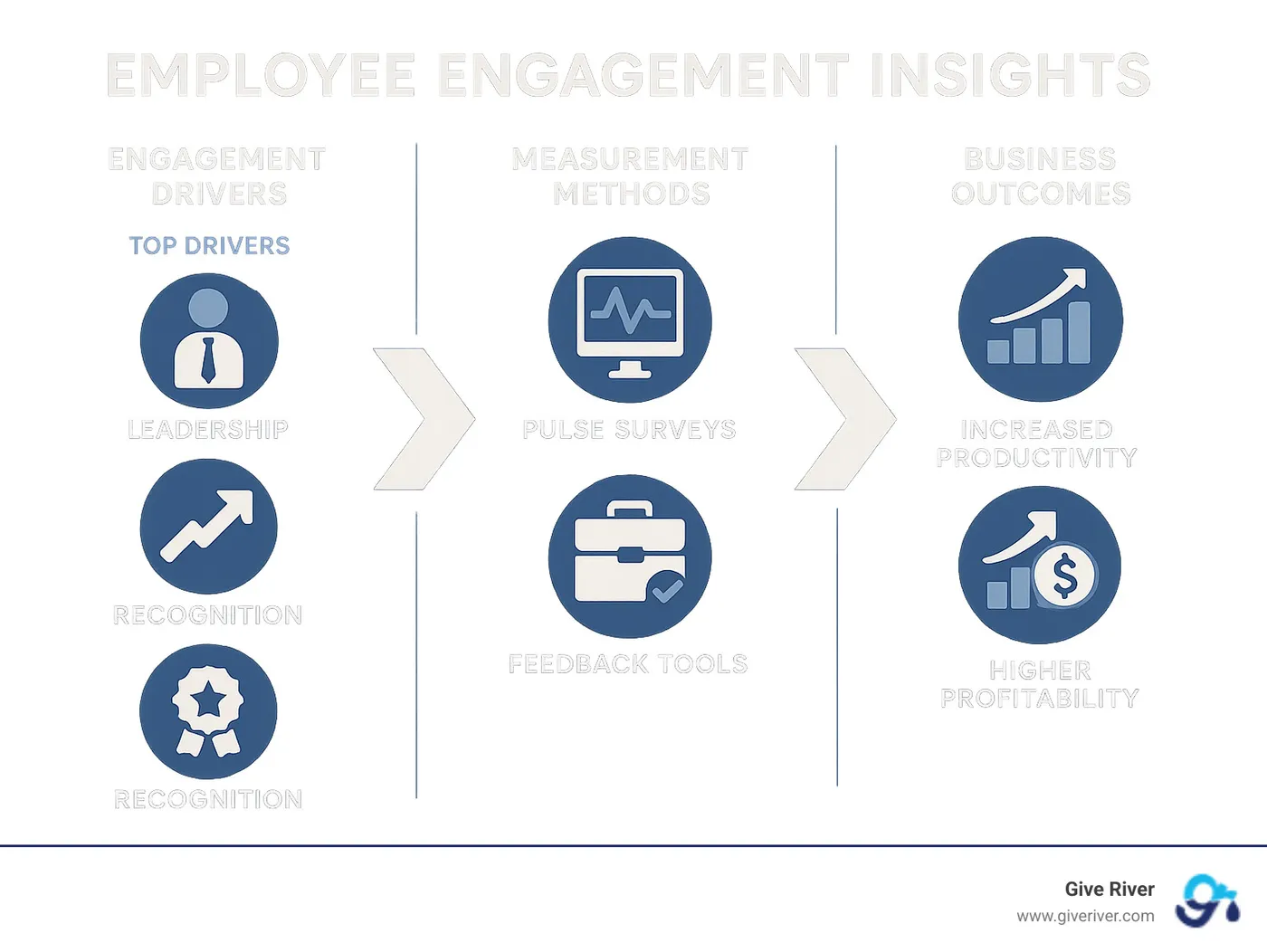 Employee engagement insights showing the relationship between engagement drivers, measurement methods, and business outcomes, with leadership, growth opportunities, and recognition highlighted as top drivers, pulse surveys and feedback tools as key measurement methods, and increased productivity, reduced turnover and higher profitability as primary business outcomes - employee engagement insights infographic