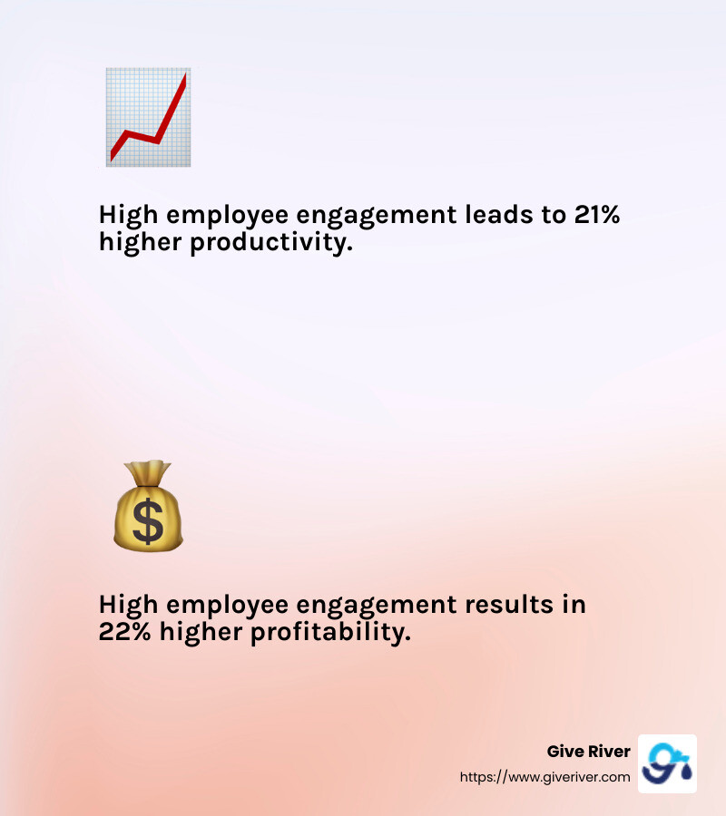 Gallup Meta-Analysis showing increased productivity and profitability with high employee engagement - team bonding exercises on zoom infographic 2_facts_emoji_light-gradient