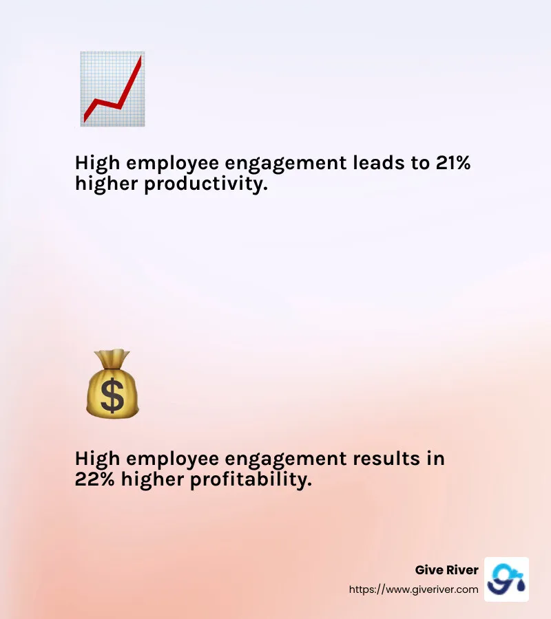 Gallup Meta-Analysis showing increased productivity and profitability with high employee engagement - team bonding exercises on zoom infographic 2_facts_emoji_light-gradient