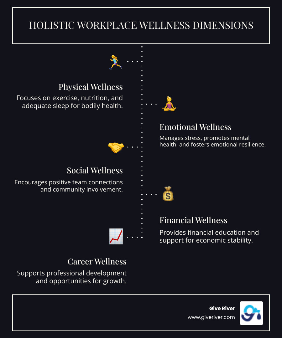Comprehensive infographic showing the seven dimensions of workplace wellness: Physical wellness (exercise, nutrition, sleep), Emotional wellness (stress management, mental health support), Social wellness (team connections, community involvement), Financial wellness (financial education, benefits), Career wellness (professional development, growth opportunities), Intellectual wellness (learning, creativity, problem-solving), and Environmental wellness (safe workspace, ergonomics, sustainability). Each dimension includes icons and brief descriptions of key components, with arrows showing how they interconnect to create holistic employee well-being - workplace health promotion infographic infographic-line-5-steps-dark