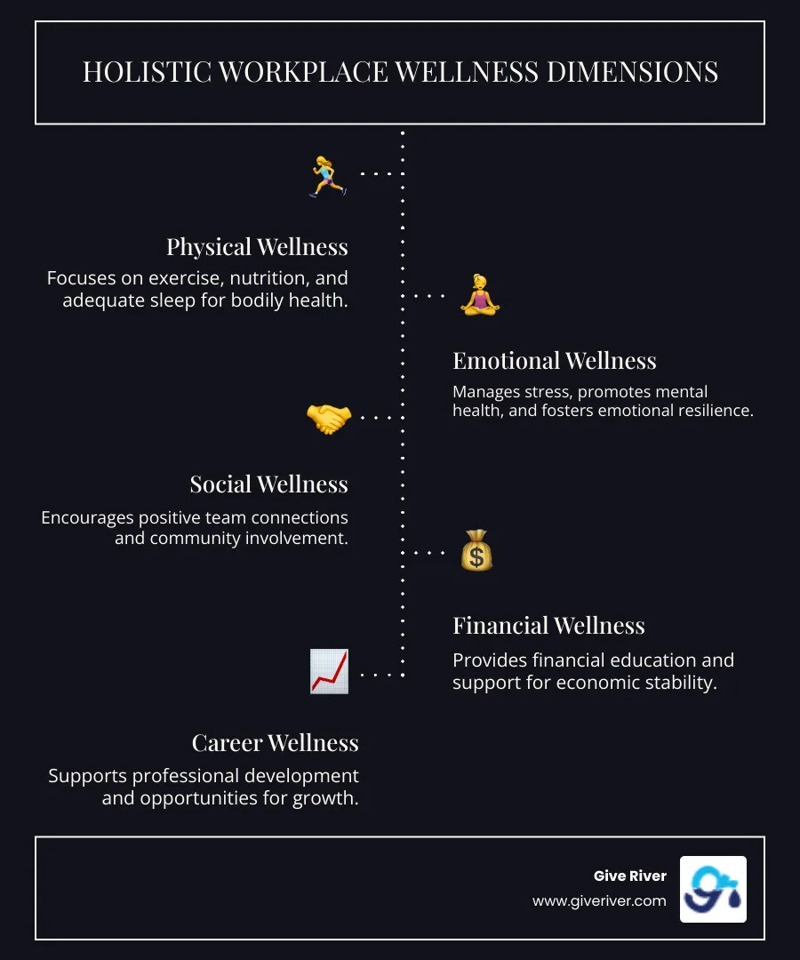 Comprehensive infographic showing the seven dimensions of workplace wellness: Physical wellness (exercise, nutrition, sleep), Emotional wellness (stress management, mental health support), Social wellness (team connections, community involvement), Financial wellness (financial education, benefits), Career wellness (professional development, growth opportunities), Intellectual wellness (learning, creativity, problem-solving), and Environmental wellness (safe workspace, ergonomics, sustainability). Each dimension includes icons and brief descriptions of key components, with arrows showing how they interconnect to create holistic employee well-being - workplace health promotion infographic infographic-line-5-steps-dark