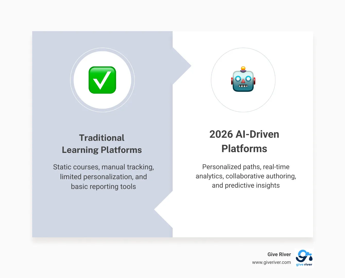 2026 L&D ecosystem showing platform types, AI-driven personalization trends, and key selection criteria infographic