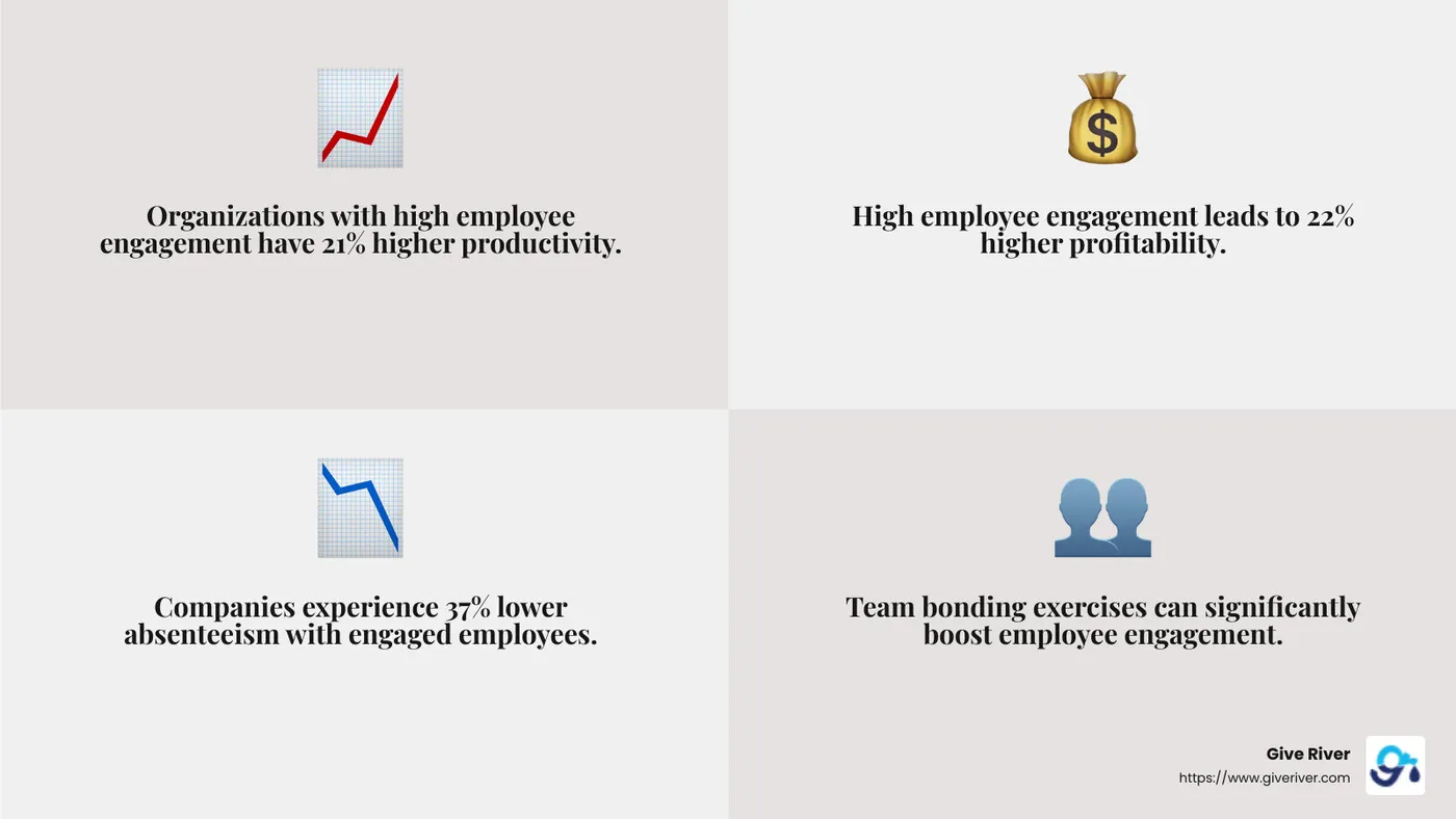 Organizations with high employee engagement have 21% higher productivity, 22% higher profitability and 37% lower absenteeism compared to those with low employee engagement. Source: Gallup Meta-Analysis - team bonding exercises on zoom infographic 4_facts_emoji_grey