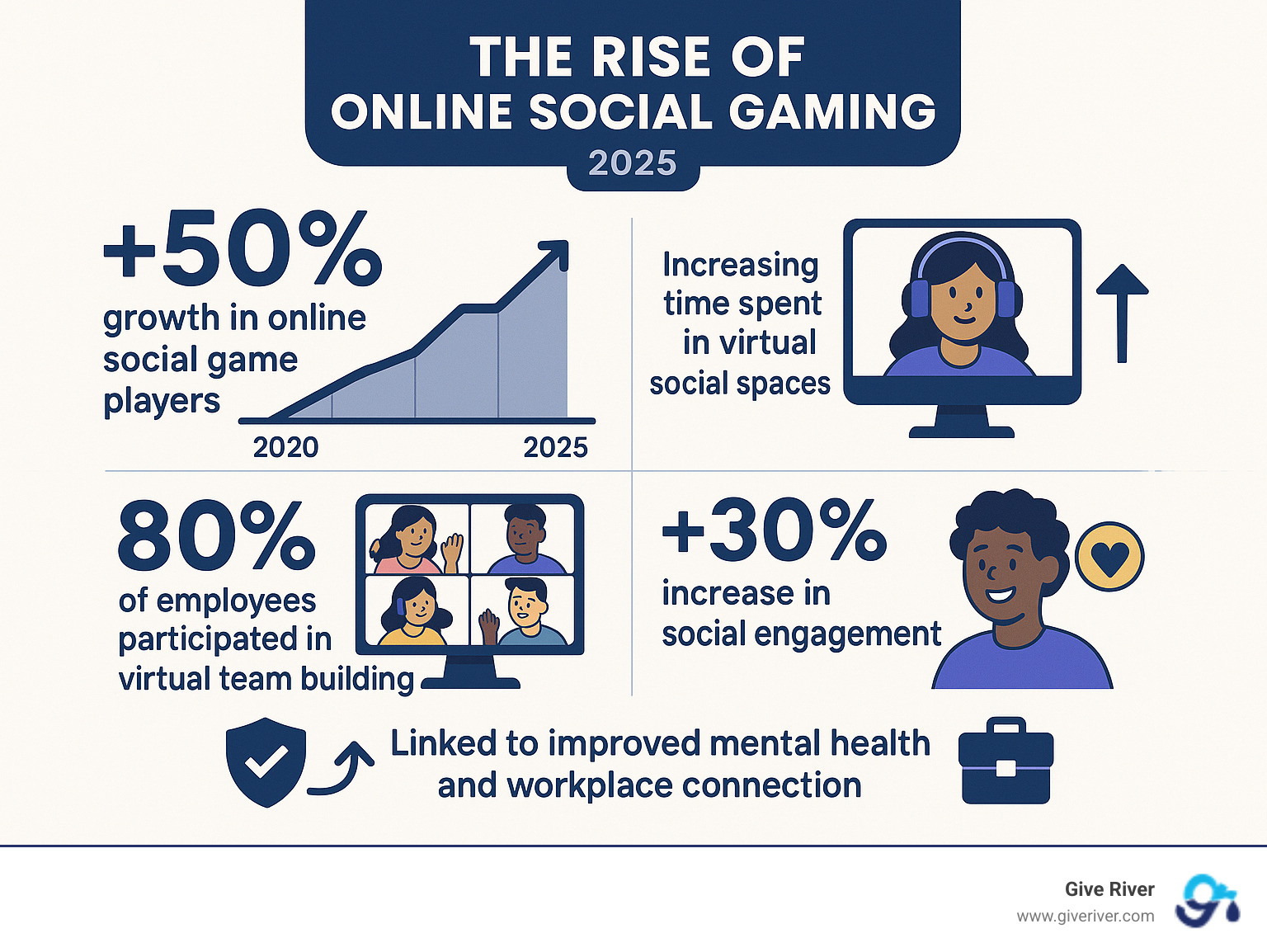 Infographic illustrating the rise of online social gaming, showing growth in player numbers, increased time spent in virtual social spaces, and a positive correlation with improved mental health and workplace connection, highlighted with statistics on virtual team building and social engagement. - online group games infographic 