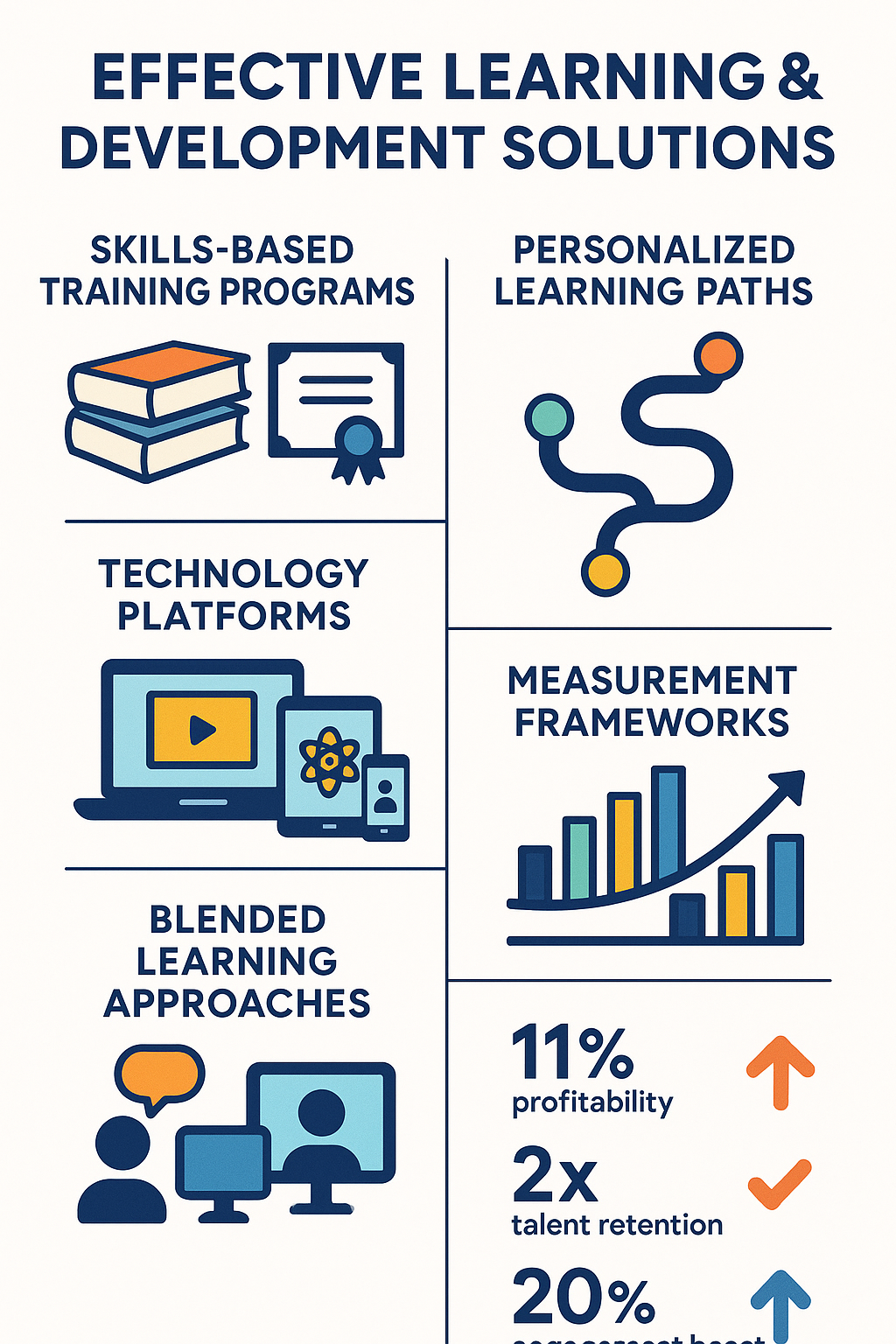 Comprehensive diagram showing the key components of effective learning and development solutions, including skills-based training, personalized learning paths, technology platforms, measurement frameworks, and blended learning approaches, with statistics on business impact and employee retention - learning and development solution infographic 