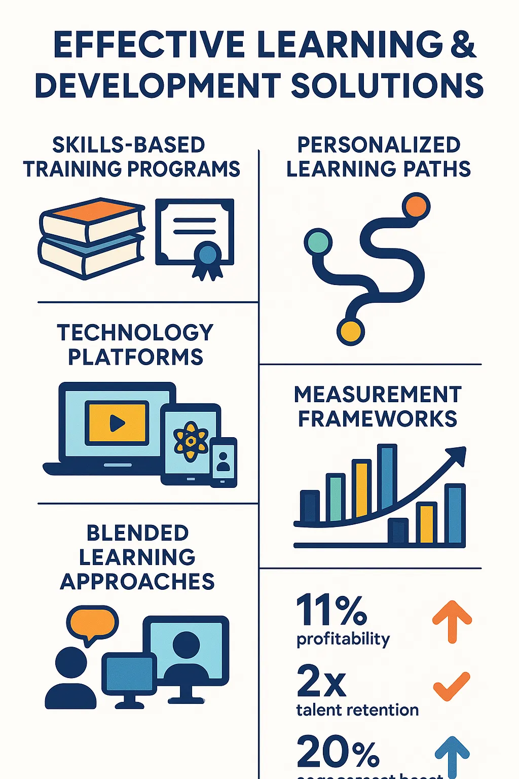 Comprehensive diagram showing the key components of effective learning and development solutions, including skills-based training, personalized learning paths, technology platforms, measurement frameworks, and blended learning approaches, with statistics on business impact and employee retention - learning and development solution infographic